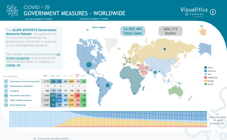 Covid-19政府全球测量仪表板