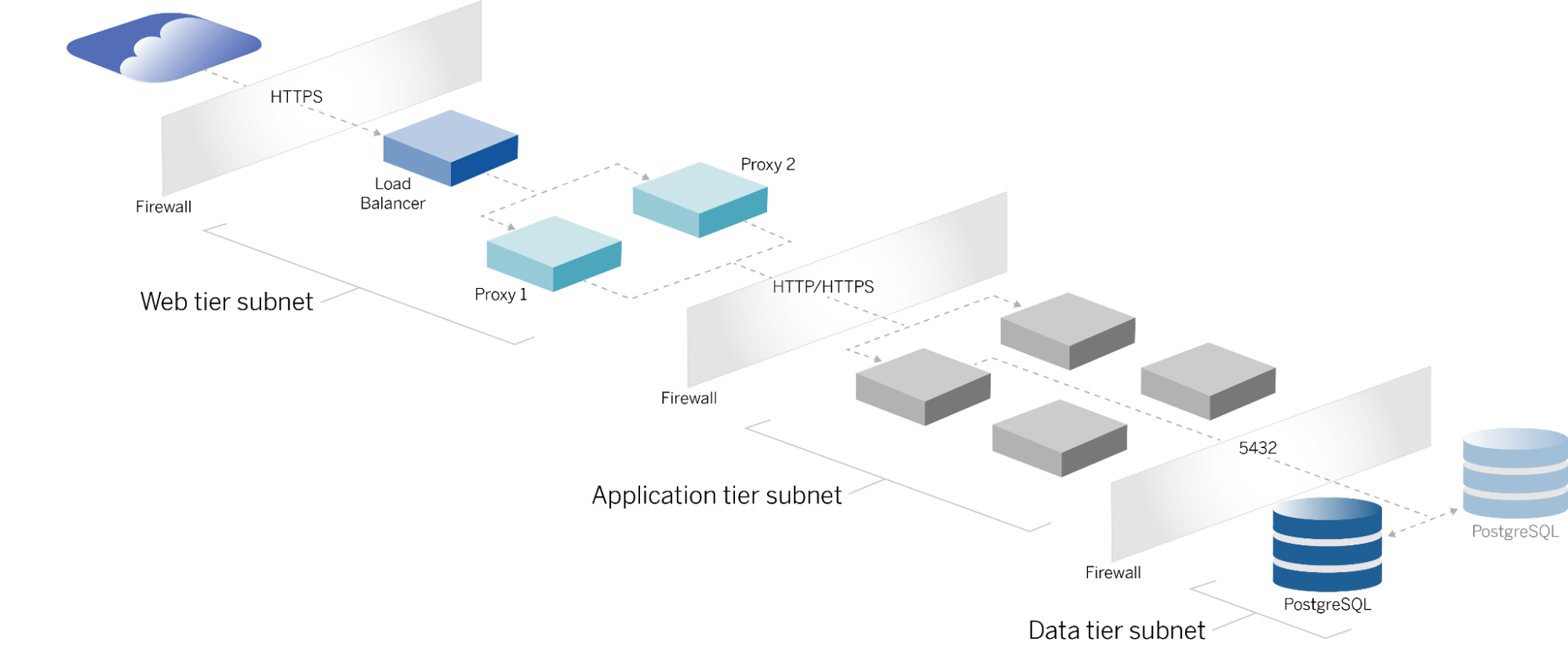 Ett diagram över en Tableau-arkitektur för företagsdistribution där undernätet på webbnivå, undernätet på applikationsnivå och undernäten på datanivå är separerade av brandväggar.
