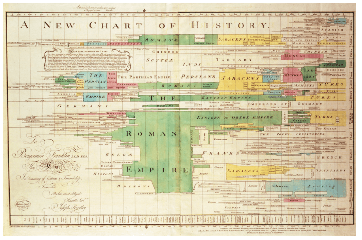 The Most Influential Data Visualizations of Time