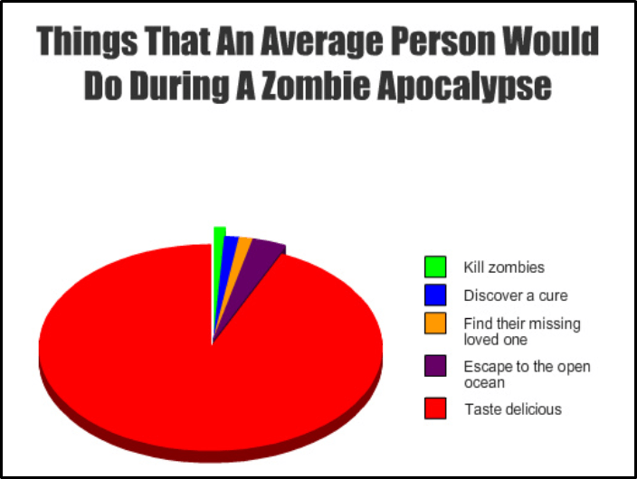 knowing is half the battle pie chart