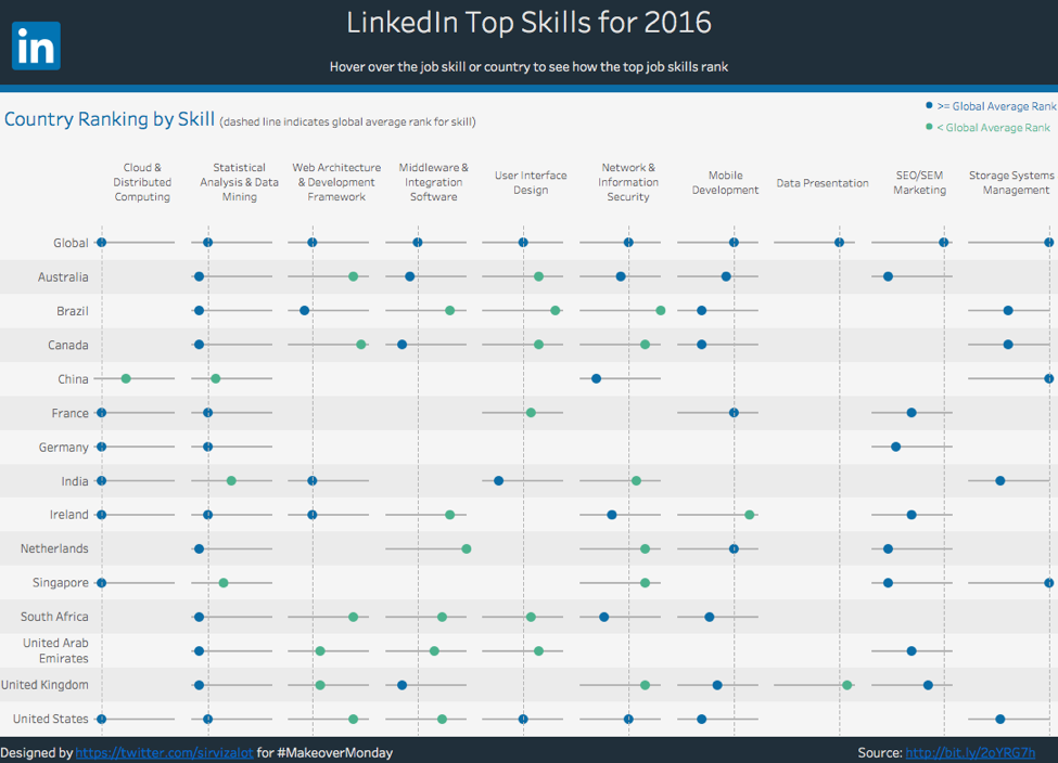 Tableau Tip: How to Automatically Highlight the Latest Trends