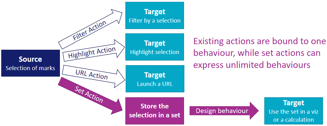 Action types. Filter Types Tableau. Action parameters. Purposeful Behavior Types. Vivante Tableau ready for Action.