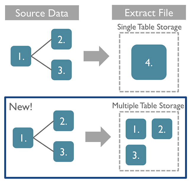 You Can Now Choose Multiple Table Storage For Extracts