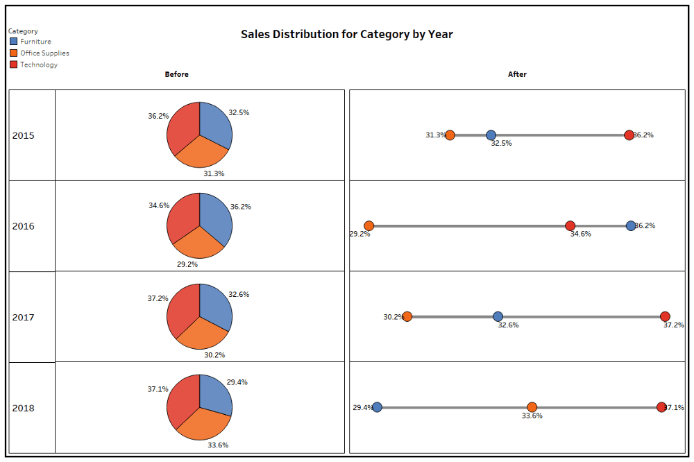 Pie Chart Alternatives