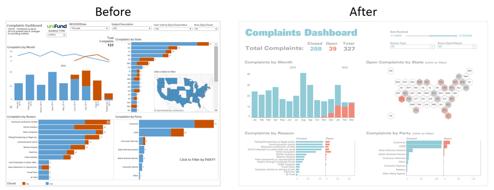 Advanced Tableau Charts