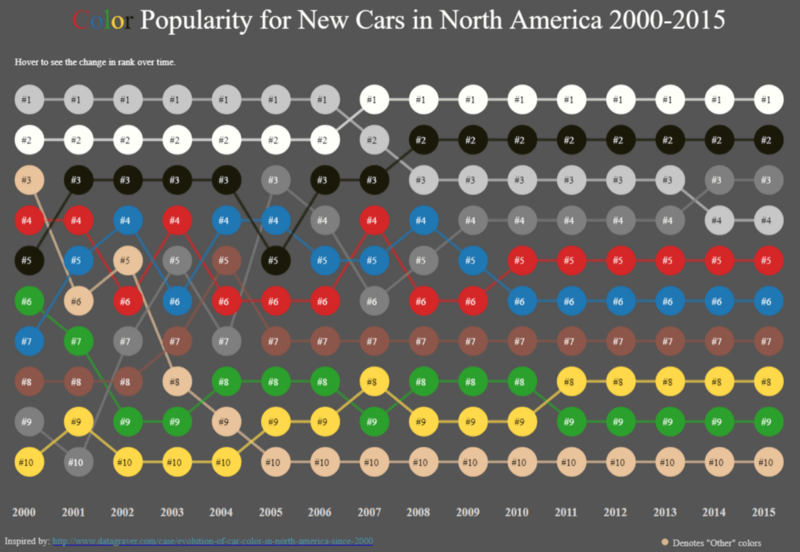 5 unusual alternatives to pie charts