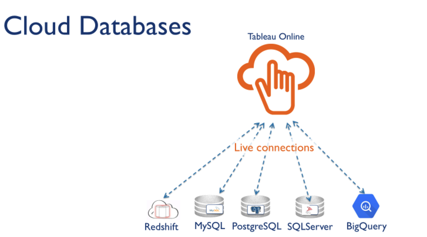 Live connection. Tableau. Tableau логотип. Live connection Tableau.