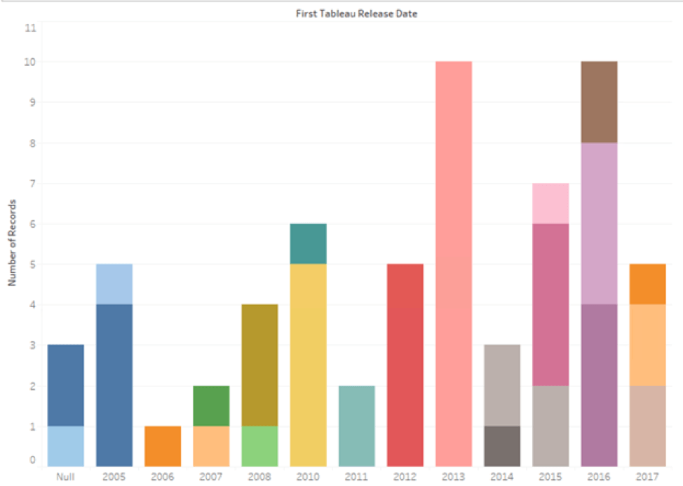 Bar chart of Tableau Connectors added per year.