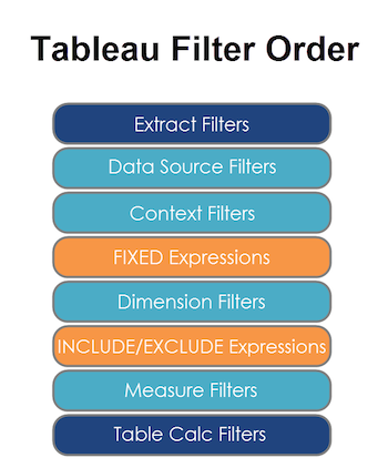 6 tips to make your Dashboards more Performant in Tableau