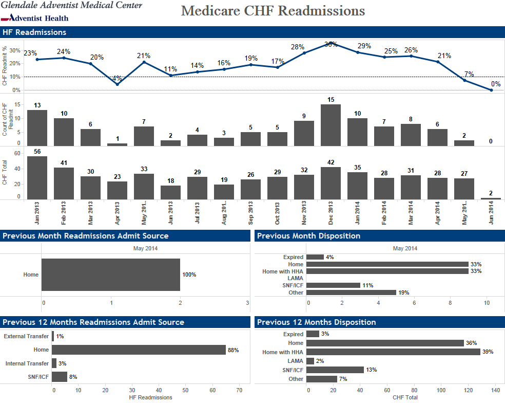 Tableau Dashboard Examples Health Care