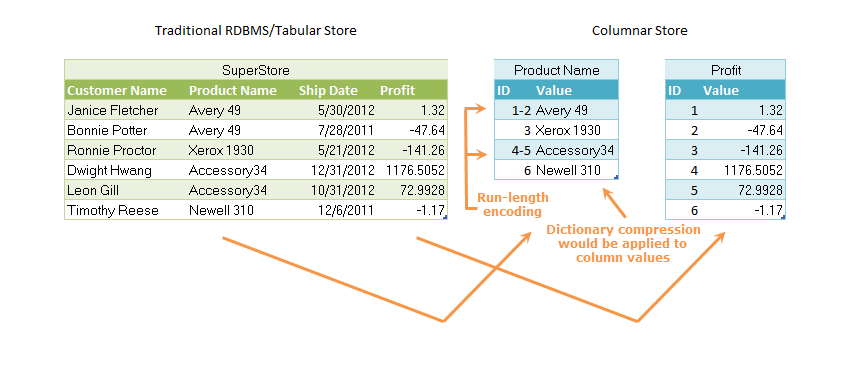 Figure 2 Compression techniques