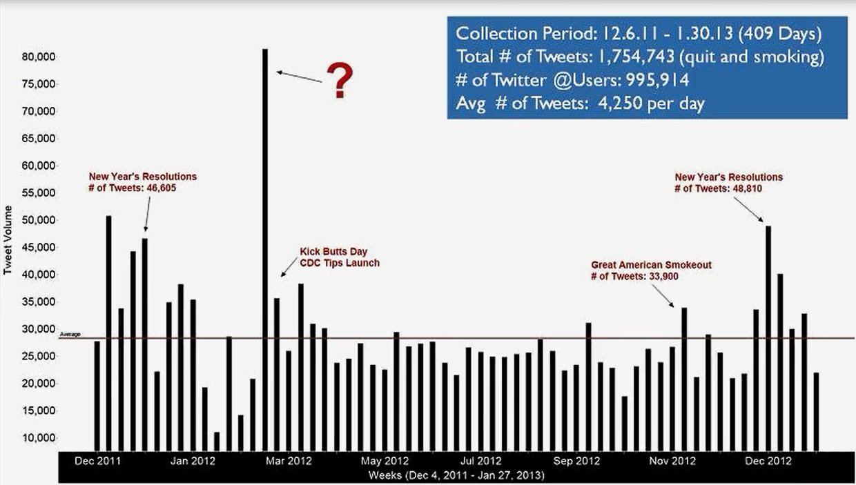 Health Media Collaboratory analyzed a year’s worth of tweets referencing cigarette smoking to identify peak opportunities for outreach.