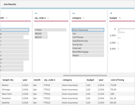 The data pane of Tableau Prep Builder shows the results of an inner join connecting cost-of-living data to corresponding cities.