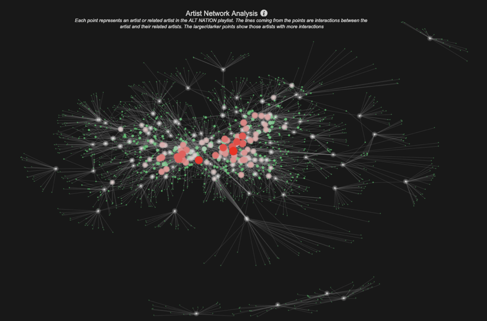 Visualization using Spotify's API.