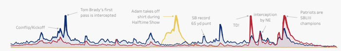 Visualization of Super Bowl LIII Peaks.