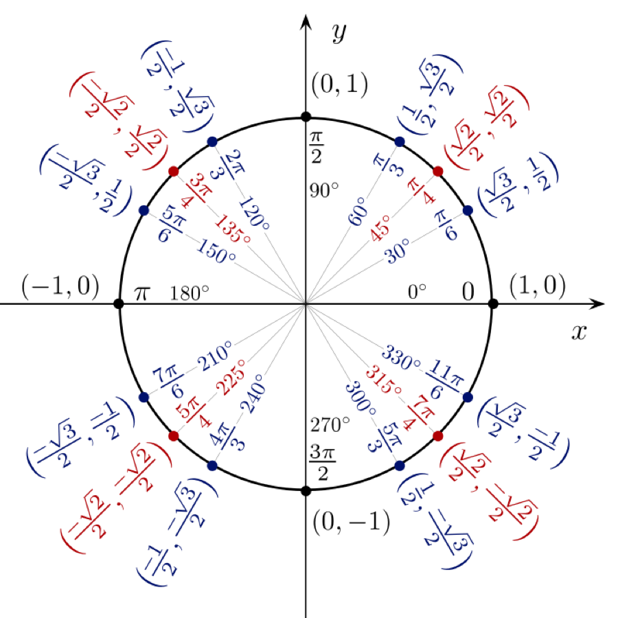 Use Of Radar Chart