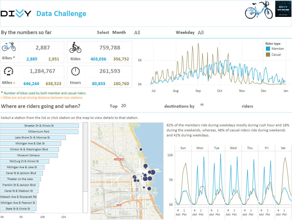 Divvy Data Challenge Visualization by KK Molugu