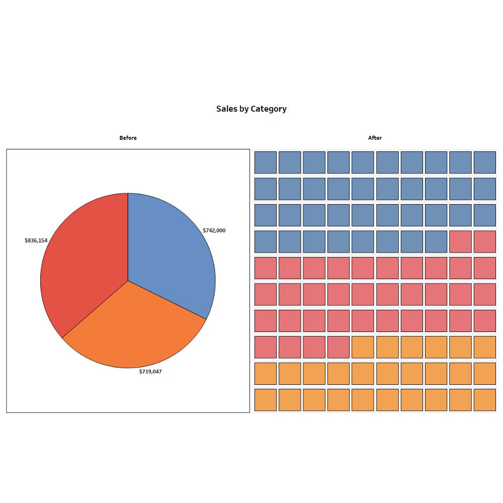 5 unusual alternatives to pie charts | Tableau Software