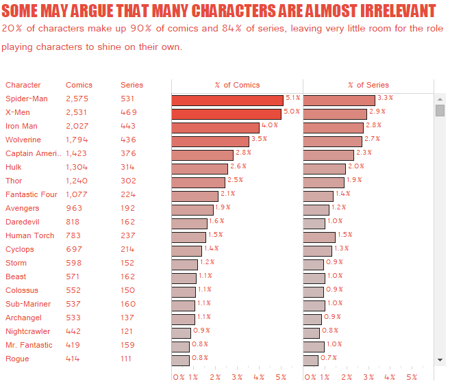 Marvel Comic Universe Analysis by Curtis Harris