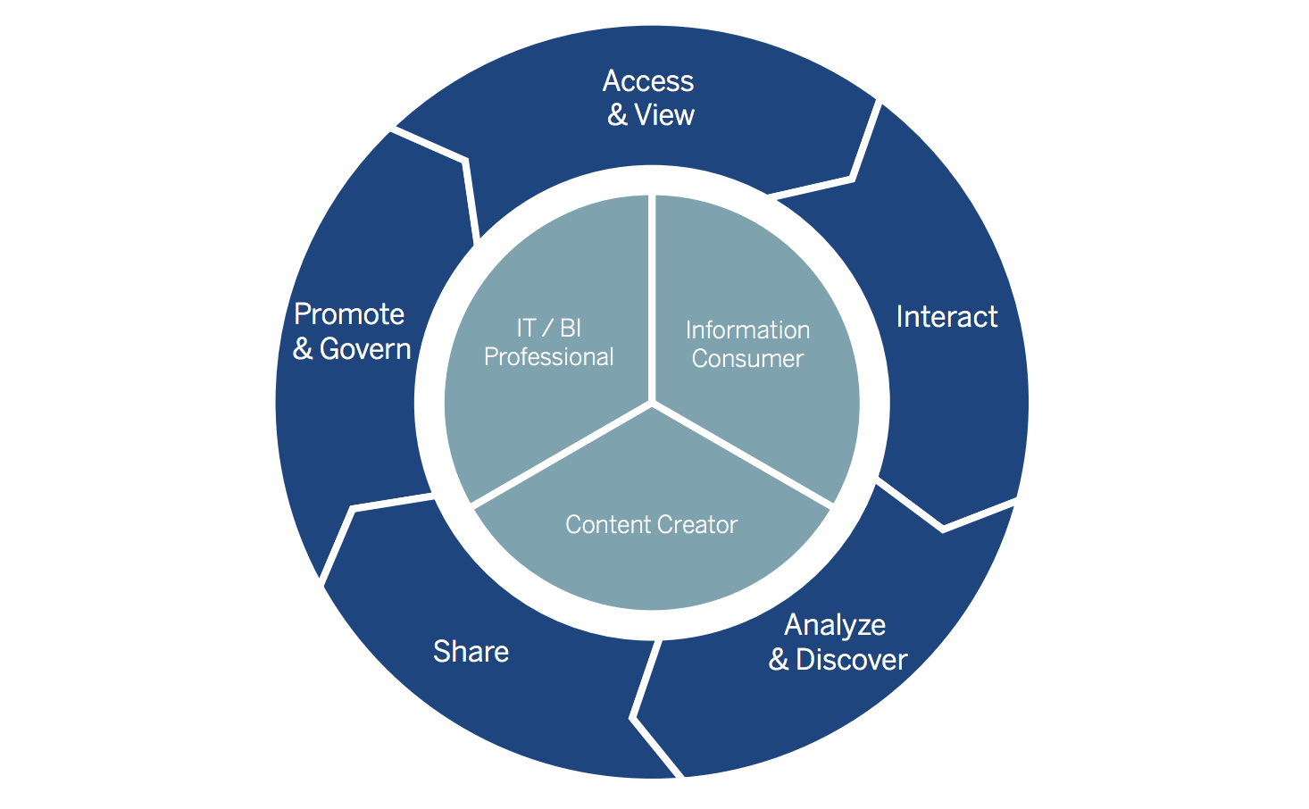 modern analytics workflow