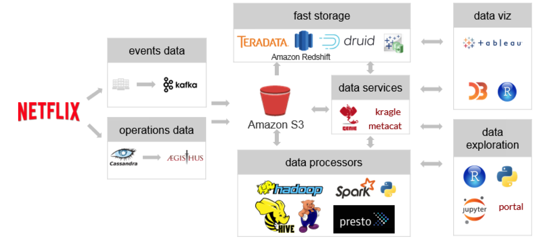 Netflix uses Tableau to connect to and analyze massive volumes of data