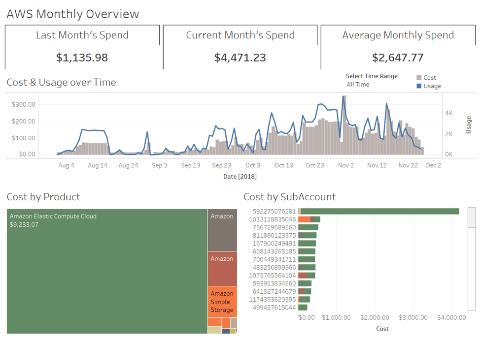 Tableau dashboard of AWS Monthly Overview, including monthly spend, cost and usage over time, and costs by products and sub-accounts.