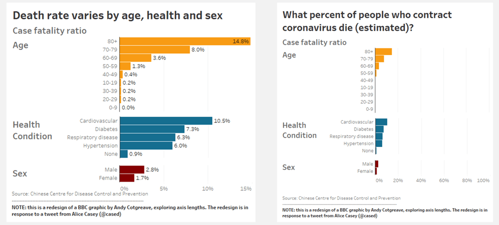 What The Bbc Got Wrong In Their Covid 19 Visualization