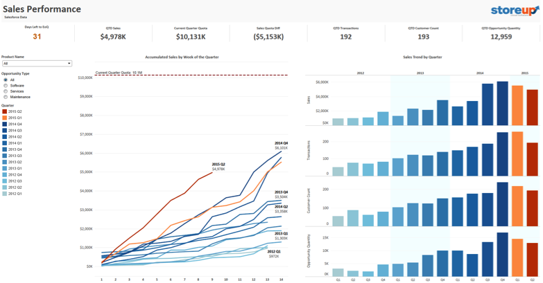 Tableau Growth Chart