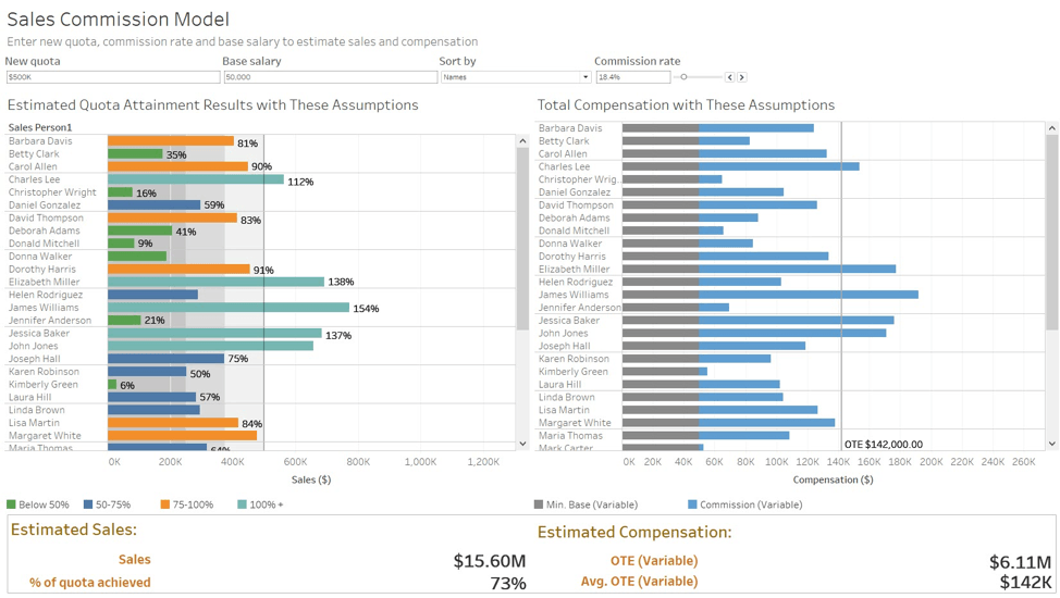 Visualisation showing the organisation-wide effect of quotas, commissions and salaries