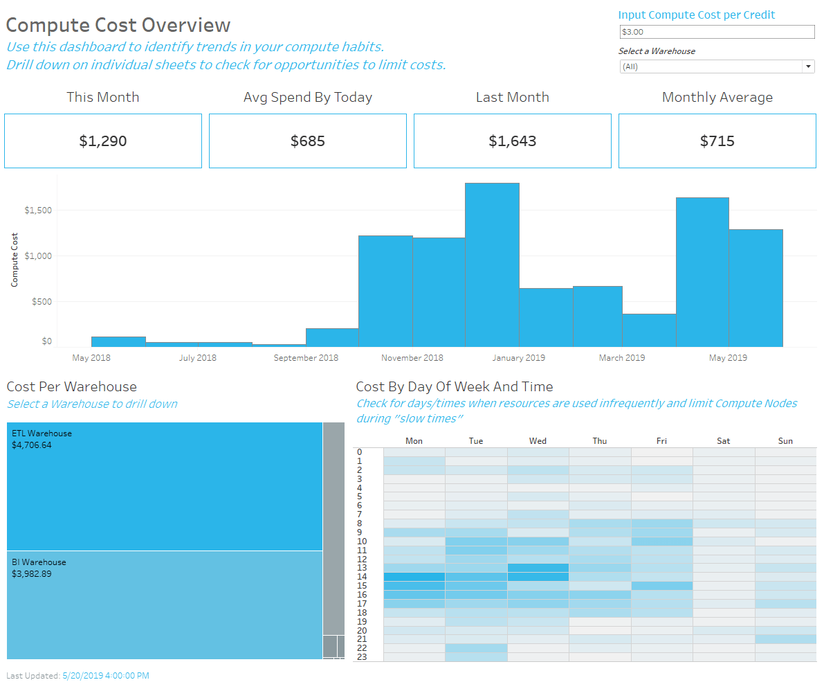 Tableau dashboard that monitors compute costs of your Snowflake account