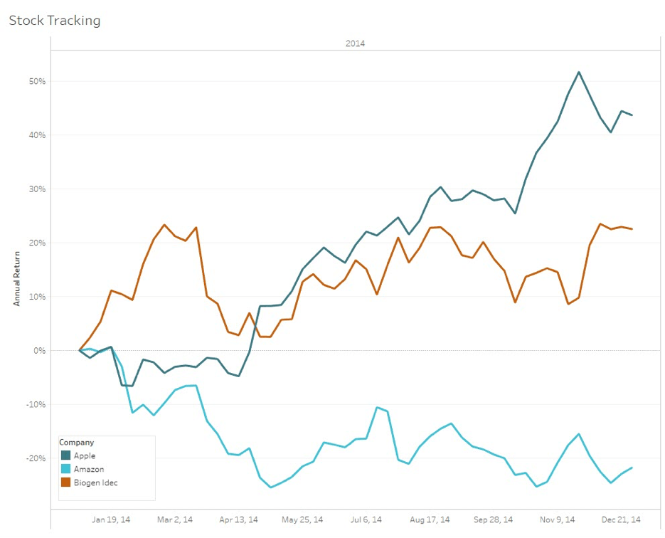 Visualisation of time-series analysis