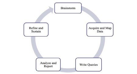 Figure 1: Visual Risk IQ QuickStart process designed to improve audit department performance.