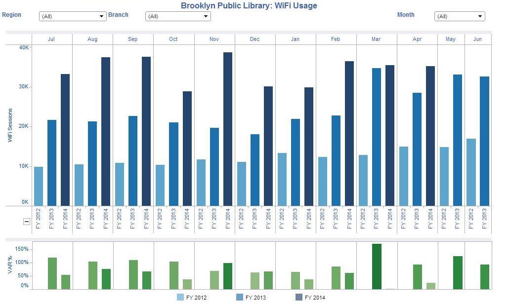 Brooklyn Public Library's WiFi usage dashboard