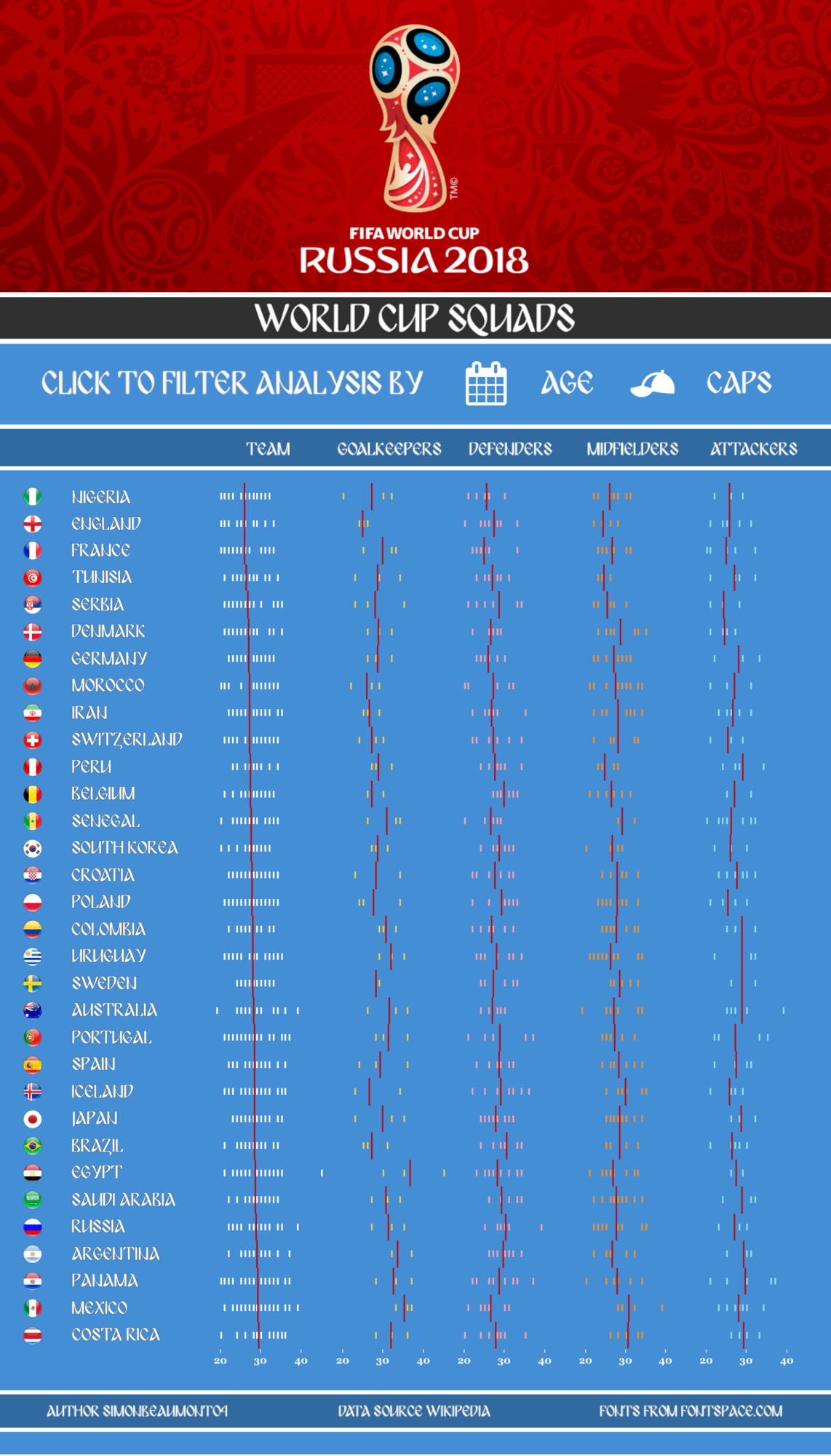 FIFA World Cup Ranking, 2018