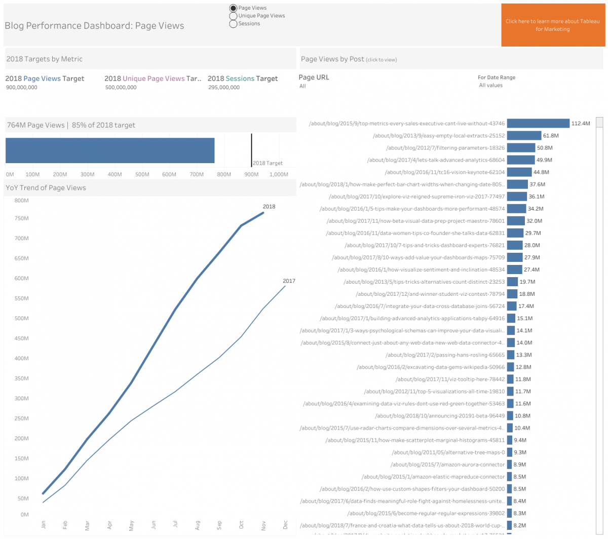 Blog performance dashboard showing a line graph of year over year page views and a bar graph of page views by blog post by specific URL