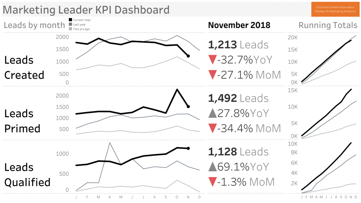 Dashboard of marketing KPIs showing leads created, leads primed, and leads qualified in line graphs and figures.
