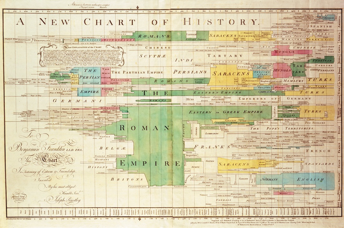 A visualization of a timeline chart showing all the different major empires throughout history at any given time.