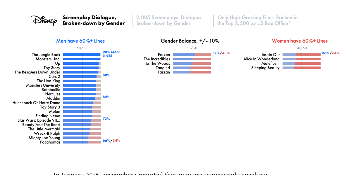 A data visualization of Disney screenplay dialogue broken down by gender, using bar graph charts to show the percentage of which gender is dominant per movie. Visualization by: Hanah Anderson, Matt Daniels 