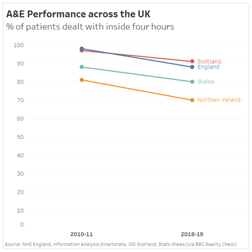 Chart 2 comparing A&E performance