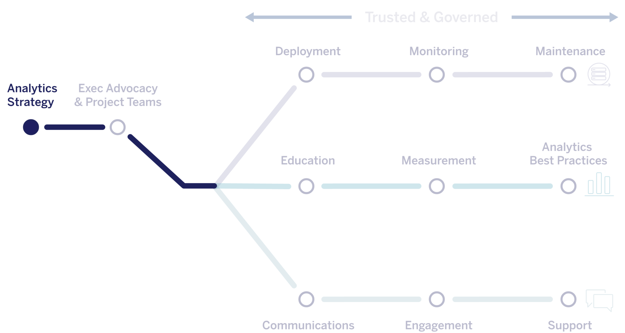The Tableau Blueprint methodology flow chart. highlighting Analytics Strategy.