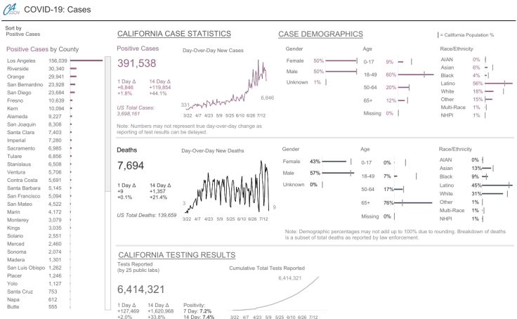 Visualisation sur le COVID en Californie