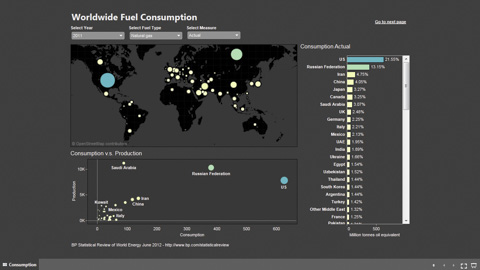 Best practice per le dashboard