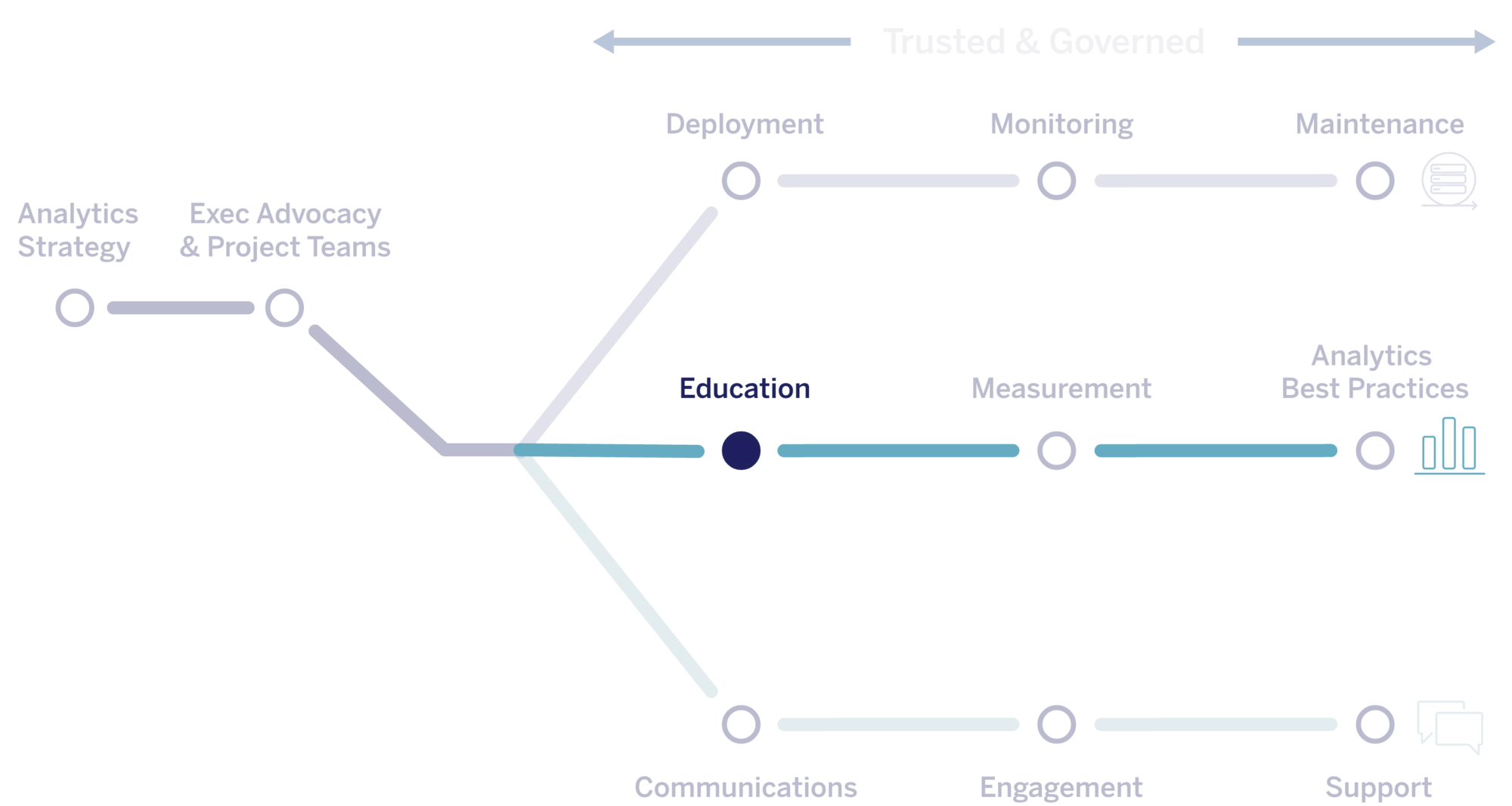 The Tableau Blueprint methodology flow chart. highlighting Education.