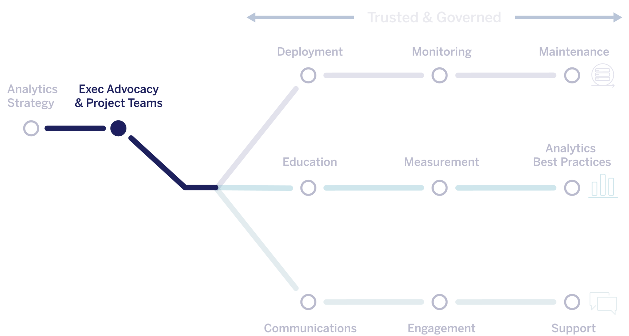 The Tableau Blueprint methodology flow chart. highlighting Exec Advocacy & Project Teams.