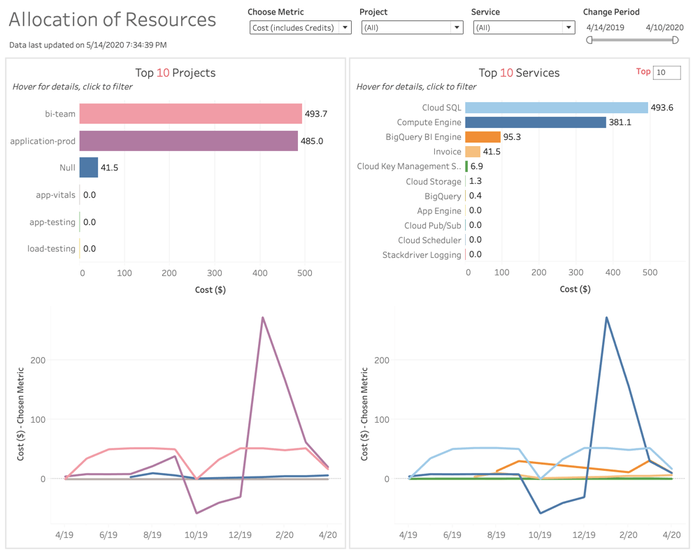 GCP Allocation of Resources