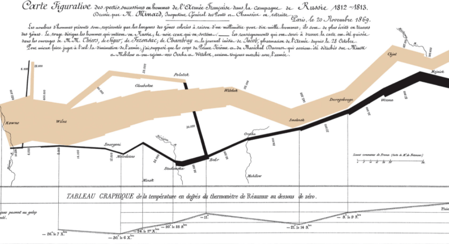 Dez excelentes exemplos de visualizações de dados