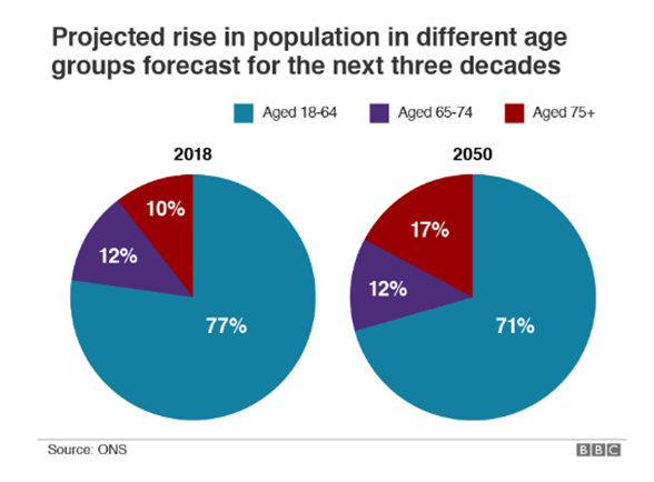 Projected rise in population pie chart