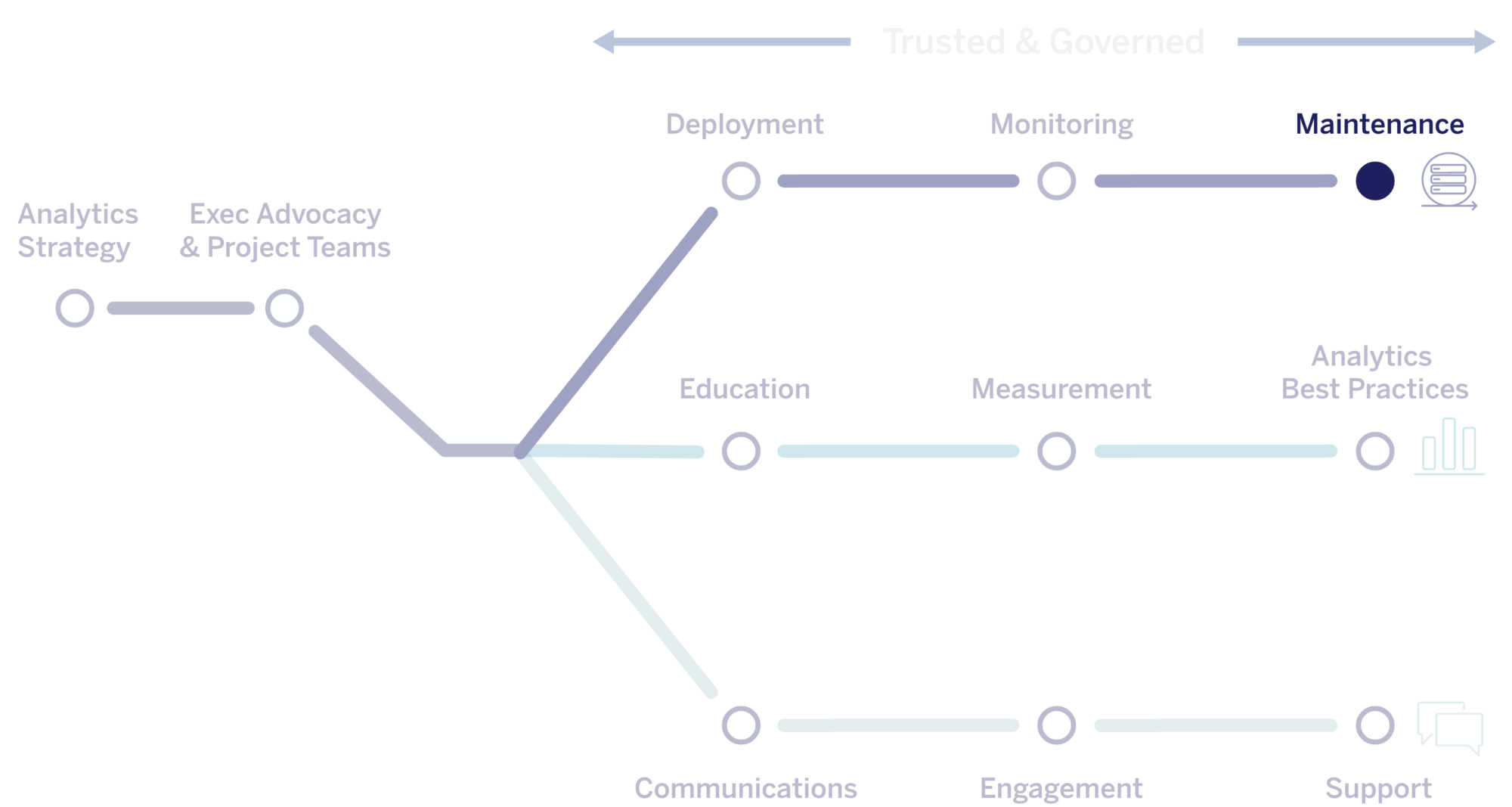 The Tableau Blueprint methodology flow chart. highlighting Maintenance.