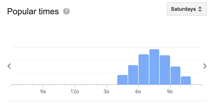 Google Popular Times Histogram