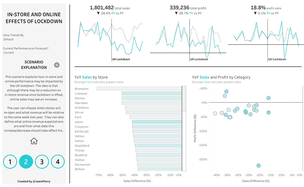 Dashboard sobre el impacto en el comercio minorista